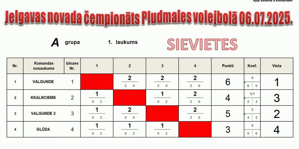 volejbola spēļu rezultātu tabula